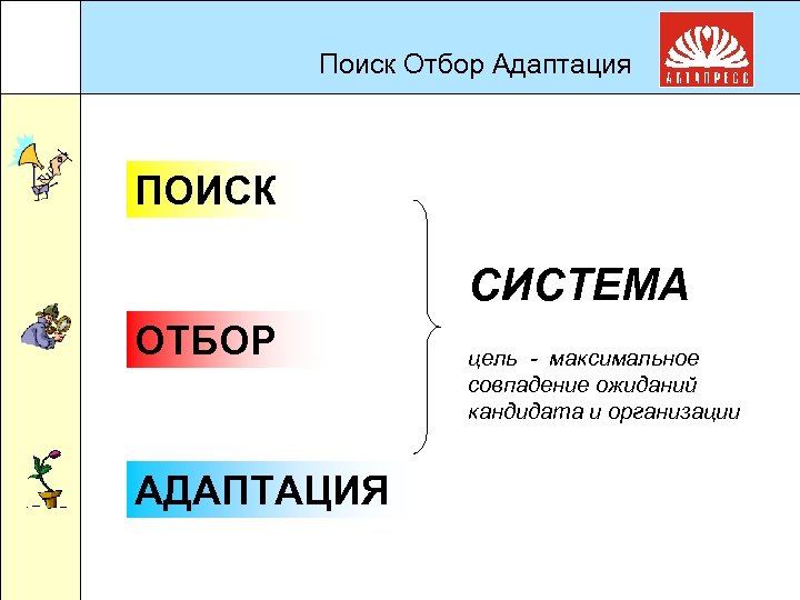 Поиск Отбор Адаптация ПОИСК СИСТЕМА ОТБОР АДАПТАЦИЯ цель - максимальное совпадение ожиданий кандидата и