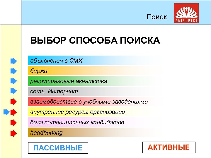 Поиск ВЫБОР СПОСОБА ПОИСКА объявления в СМИ биржи рекрутинговые агентства сеть Интернет взаимодействие с