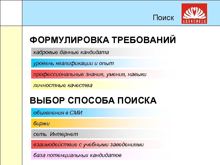 Поиск ФОРМУЛИРОВКА ТРЕБОВАНИЙ кадровые данные кандидата уровень квалификации и опыт профессиональные знания, умения, навыки