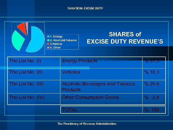 TAXATION: EXCISE DUTY SHARES of EXCISE DUTY REVENUE’S The List No: (I) Energy Products