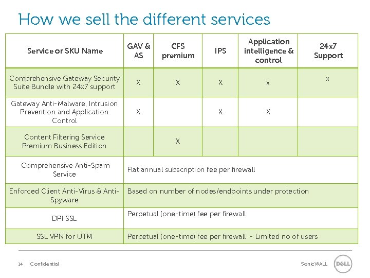 How we sell the different services Service or SKU Name GAV & AS CFS
