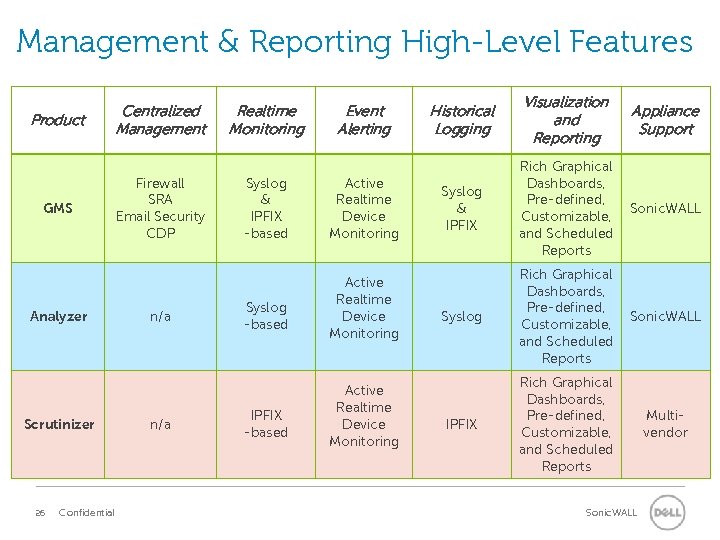 Management & Reporting High-Level Features Product GMS Analyzer Scrutinizer 26 Confidential Centralized Management Firewall