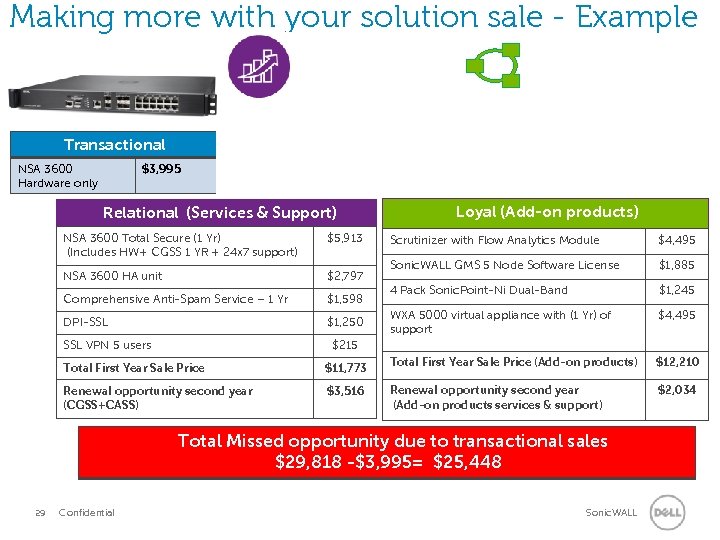 Making more with your solution sale - Example Transactional NSA 3600 Hardware only $3,