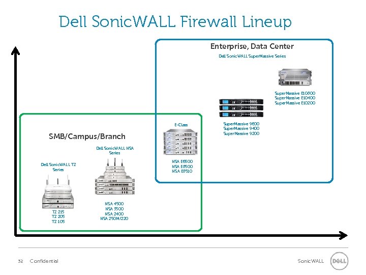 Dell Sonic. WALL Firewall Lineup Enterprise, Data Center Dell Sonic. WALL Super. Massive Series