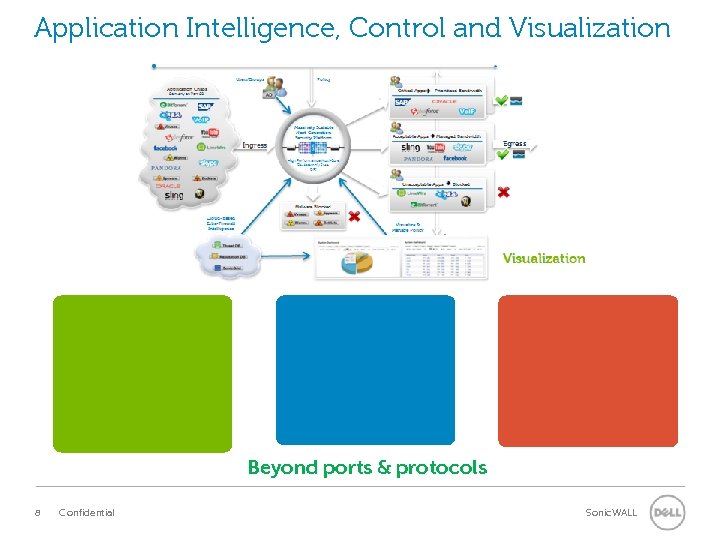 Application Intelligence, Control and Visualization Beyond ports & protocols 8 Confidential Sonic. WALL 