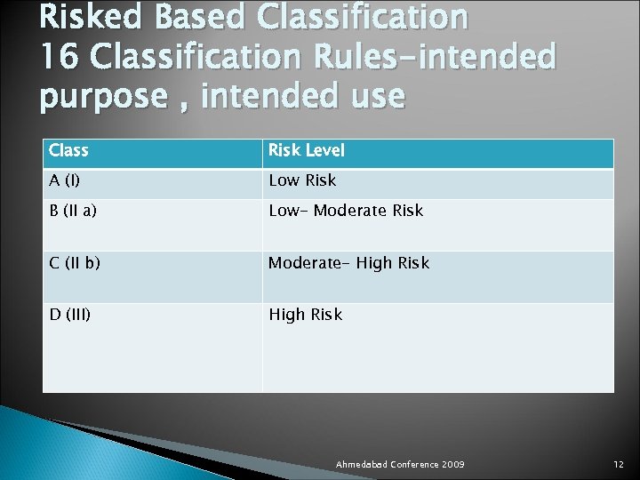 Risked Based Classification 16 Classification Rules-intended purpose , intended use Class Risk Level A