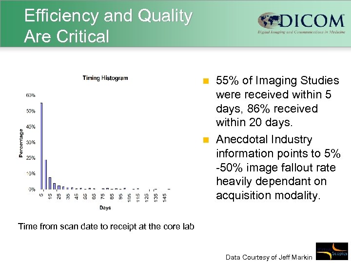 Efficiency and Quality Are Critical n n 55% of Imaging Studies were received within