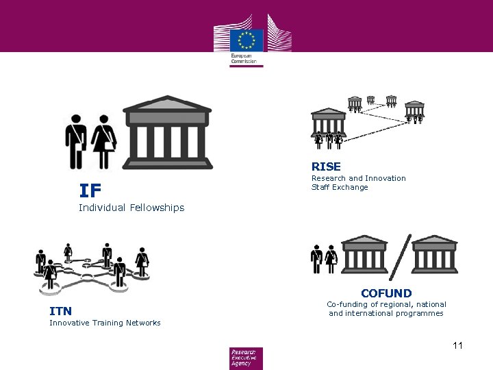 RISE IF Research and Innovation Staff Exchange Individual Fellowships COFUND ITN Co-funding of regional,