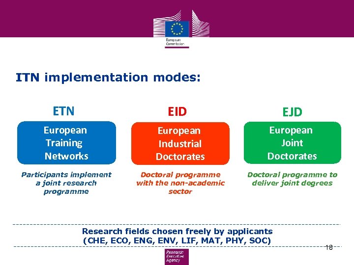 ITN implementation modes: ETN EID EJD European Training Networks European Industrial Doctorates European Joint