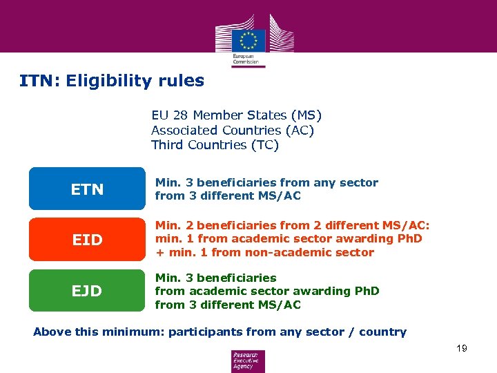 ITN: Eligibility rules EU 28 Member States (MS) Associated Countries (AC) Third Countries (TC)