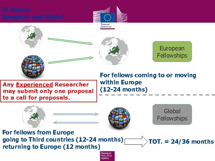IF Topics: European and Global European Fellowships Any Experienced Researcher may submit only one