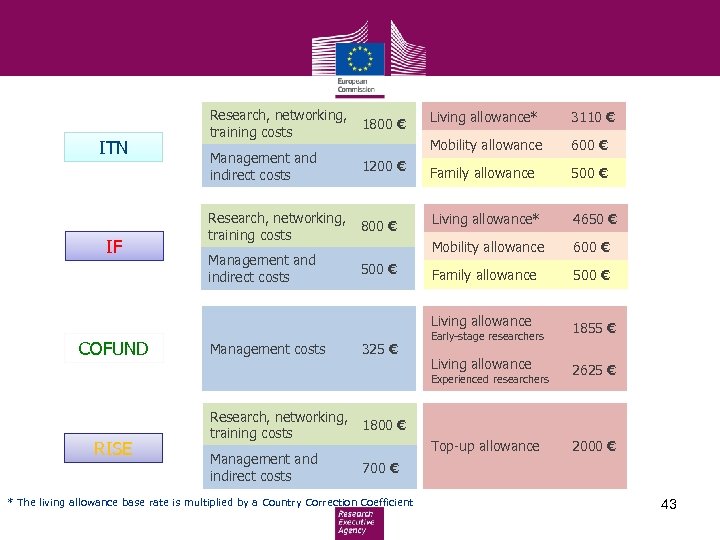 Research, networking, training costs 1800 € Management and indirect costs 1200 € Research, networking,
