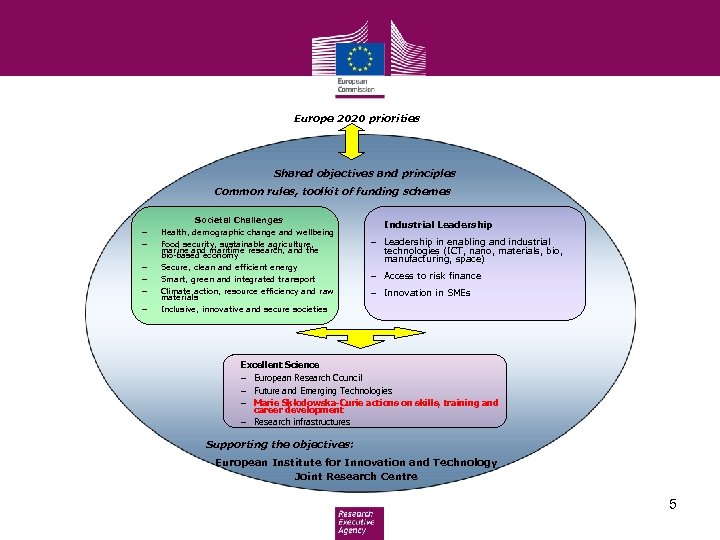 Europe 2020 priorities Shared objectives and principles Common rules, toolkit of funding schemes -
