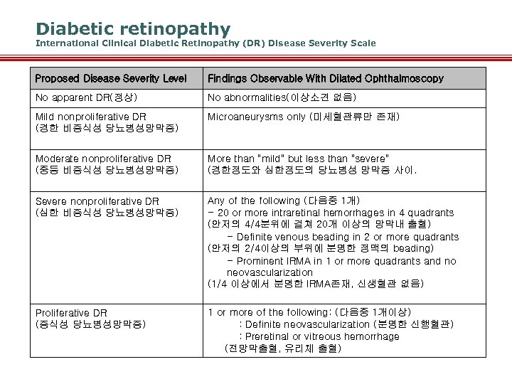 Diabetic retinopathy International Clinical Diabetic Retinopathy (DR) Disease Severity Scale Proposed Disease Severity Level