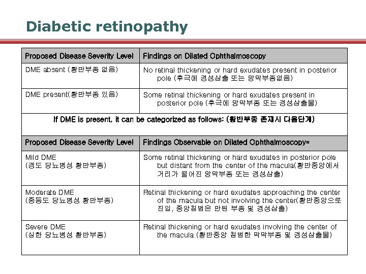 Diabetic retinopathy Proposed Disease Severity Level Findings on Dilated Ophthalmoscopy DME absent (황반부종 없음)