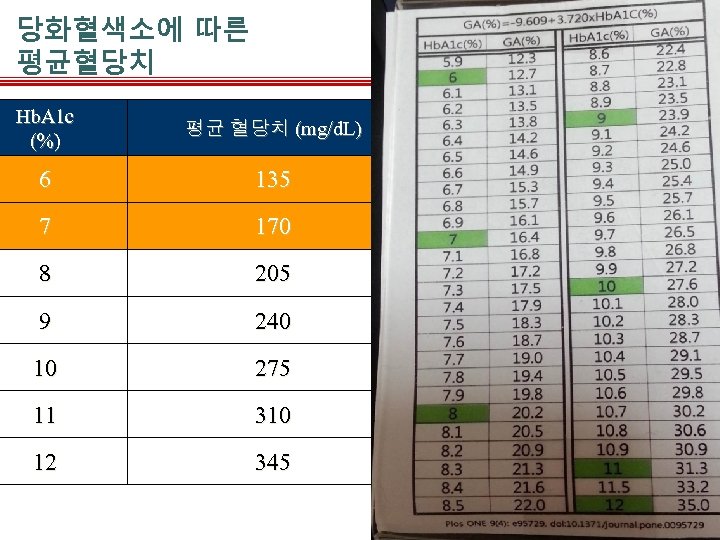 당화혈색소에 따른 평균혈당치 Hb. A 1 c (%) 평균 혈당치 (mg/d. L) 6 135