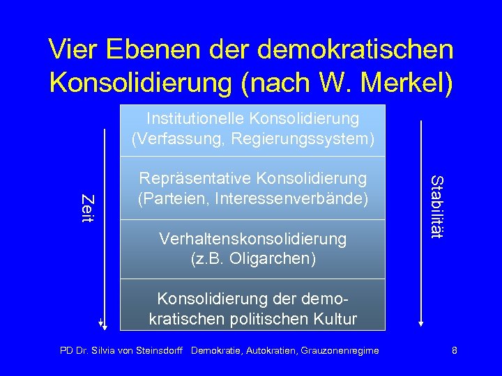 Vier Ebenen der demokratischen Konsolidierung (nach W. Merkel) Institutionelle Konsolidierung (Verfassung, Regierungssystem) Verhaltenskonsolidierung (z.