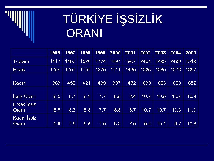 TÜRKİYE İŞSİZLİK ORANI 1996 1997 1998 1999 2000 2001 2002 2003 2004 2005 Toplam