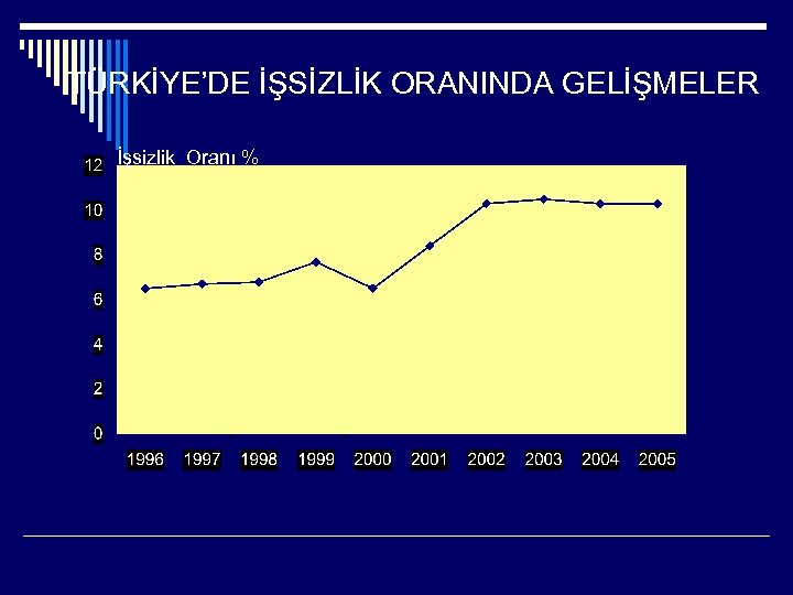 TÜRKİYE’DE İŞSİZLİK ORANINDA GELİŞMELER İşsizlik Oranı % 