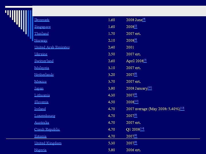 Denmark 1. 60 2008 June[4] Singapore 1. 60 2008[5] Thailand 1. 70 2007 est.