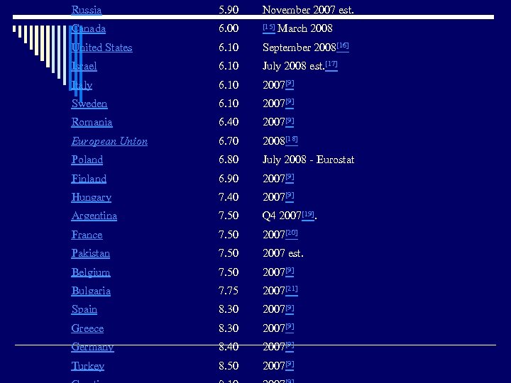 Russia 5. 90 November 2007 est. Canada 6. 00 [15] United States 6. 10