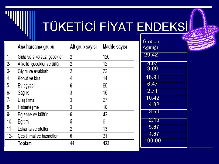 TÜKETİCİ FİYAT ENDEKSİ Grubun Ağırlığı 29. 42 o 4. 67 8. 09 16. 91