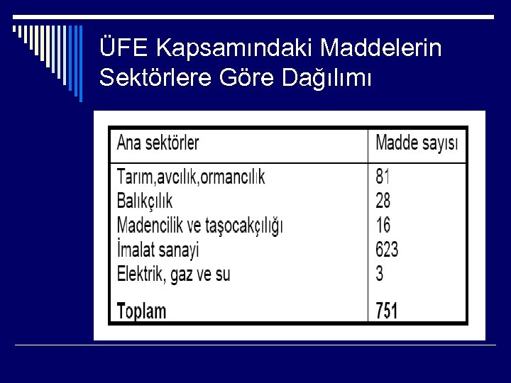 ÜFE Kapsamındaki Maddelerin Sektörlere Göre Dağılımı 