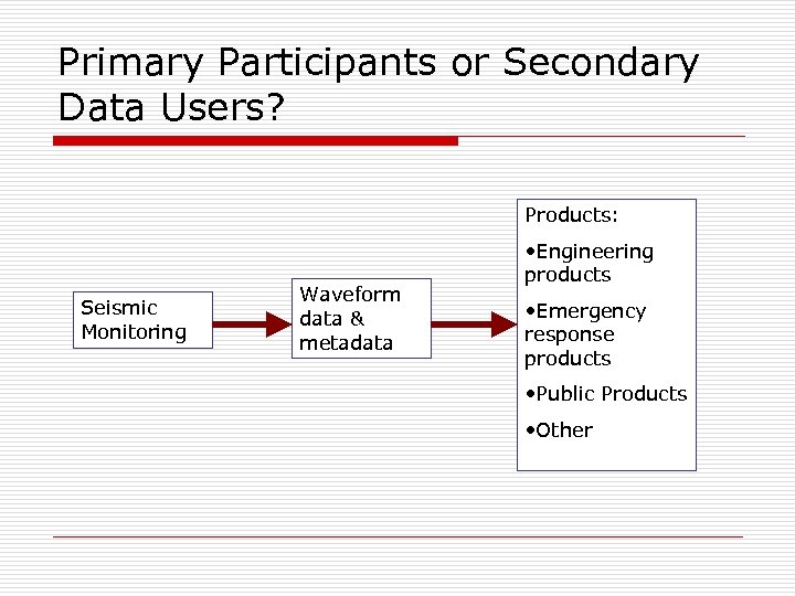 Primary Participants or Secondary Data Users? Products: Seismic Monitoring Waveform data & metadata •