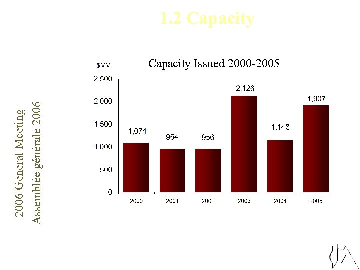 2006 General Meeting Assemblée générale 2006 1. 2 Capacity Issued 2000 -2005 