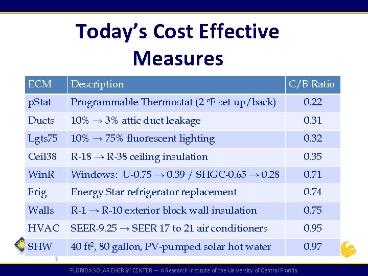 Today’s Cost Effective Measures ECM Description C/B Ratio p. Stat Programmable Thermostat (2 o.
