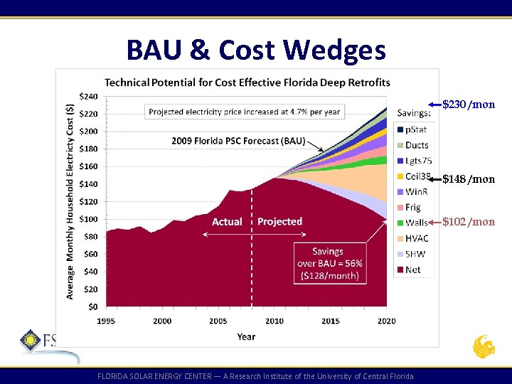 BAU & Cost Wedges $230 /mon $148 /mon $102 /mon FLORIDA SOLAR ENERGY CENTER