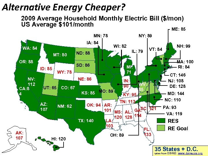 Alternative Energy Cheaper? 2009 Average Household Monthly Electric Bill ($/mon) US Average $101/month ME: