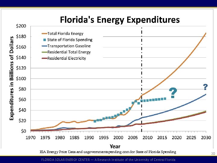 ? EIA Energy Price Data and usgovernmentspending. com for State of Florida Spending FLORIDA