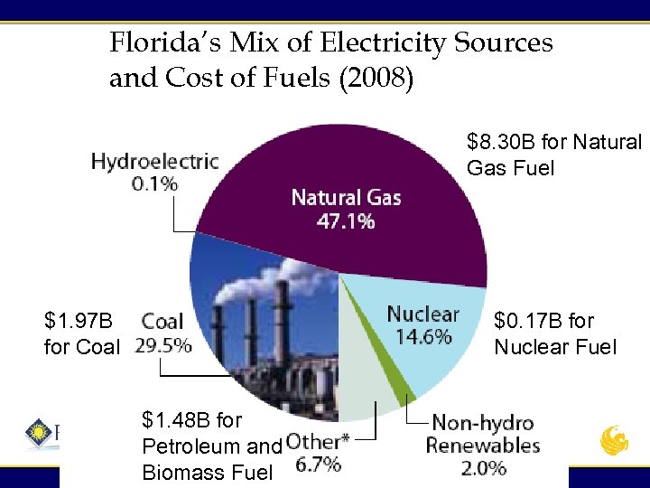 Florida’s Mix of Electricity Sources and Cost of Fuels (2008) $8. 30 B for