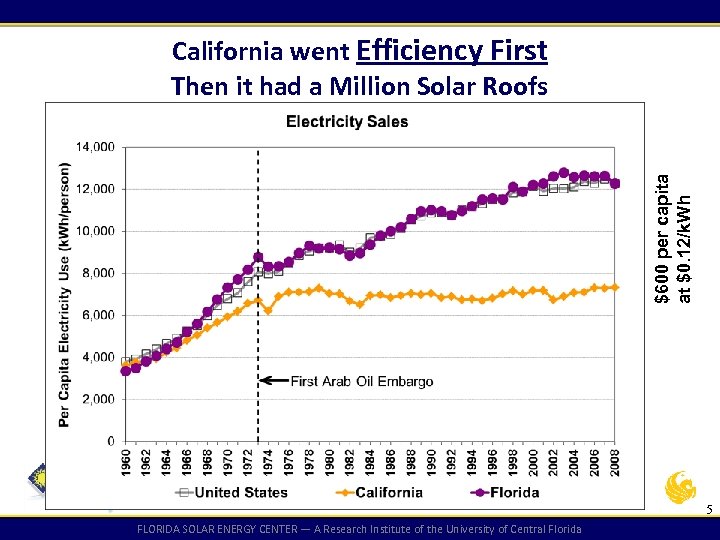 $600 per capita at $0. 12/k. Wh California went Efficiency First Then it had