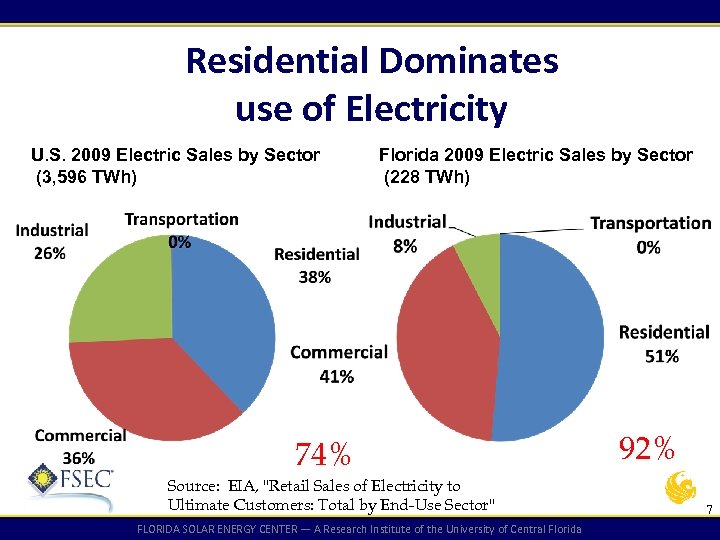 Residential Dominates use of Electricity U. S. 2009 Electric Sales by Sector (3, 596