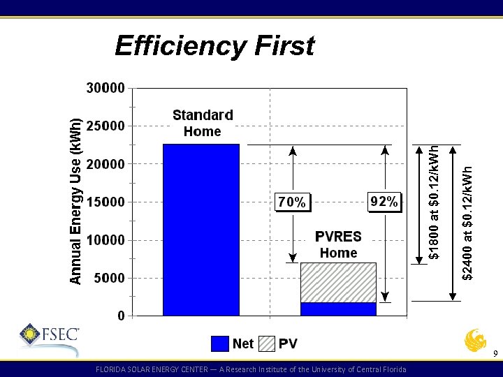 $2400 at $0. 12/k. Wh $1800 at $0. 12/k. Wh Efficiency First 9 FLORIDA