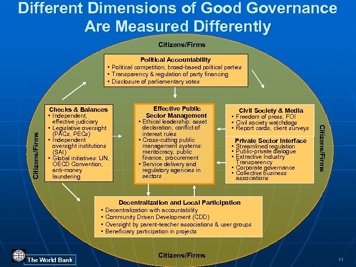 Different Dimensions of Good Governance Are Measured Differently Citizens/Firms Checks & Balances • Independent,
