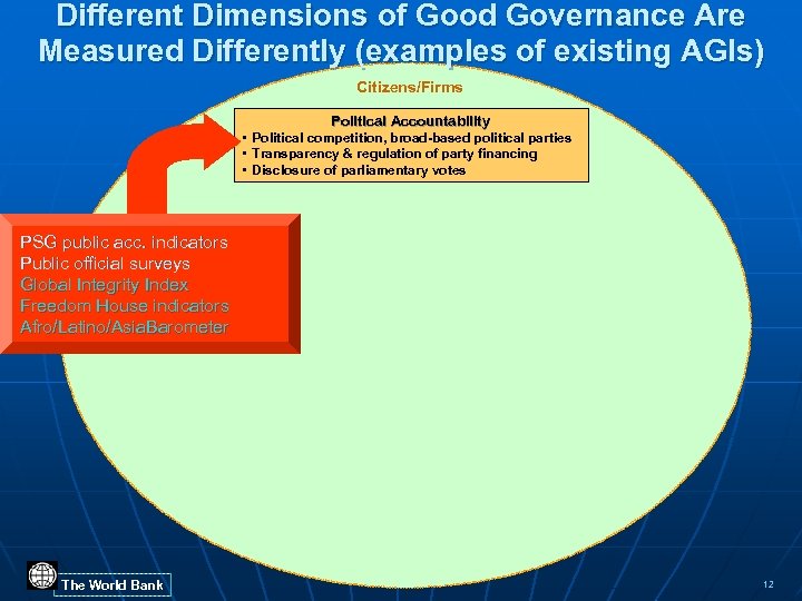 Different Dimensions of Good Governance Are Measured Differently (examples of existing AGIs) Citizens/Firms Political