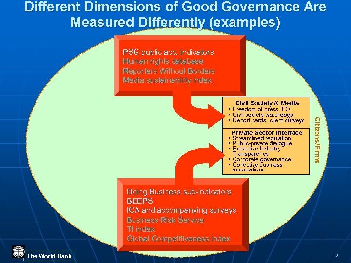 Different Dimensions of Good Governance Are Measured Differently (examples) PSG public acc. indicators Human