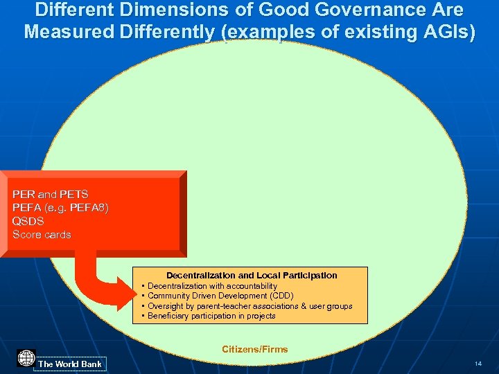 Different Dimensions of Good Governance Are Measured Differently (examples of existing AGIs) PER and