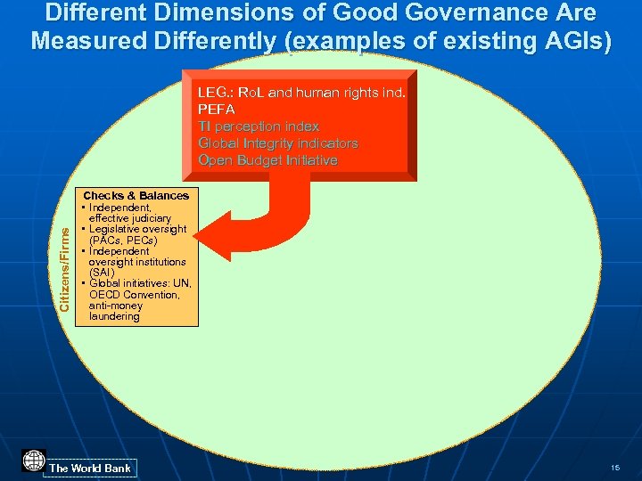 Different Dimensions of Good Governance Are Measured Differently (examples of existing AGIs) Citizens/Firms LEG.
