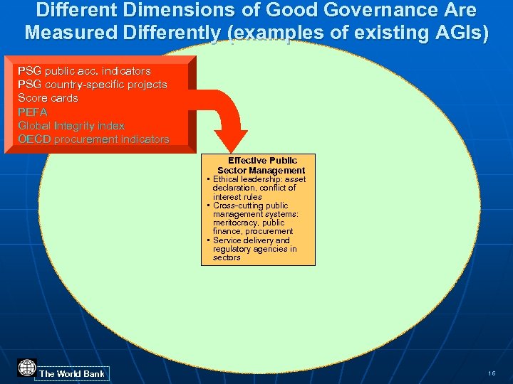 Different Dimensions of Good Governance Are Measured Differently (examples of existing AGIs) PSG public