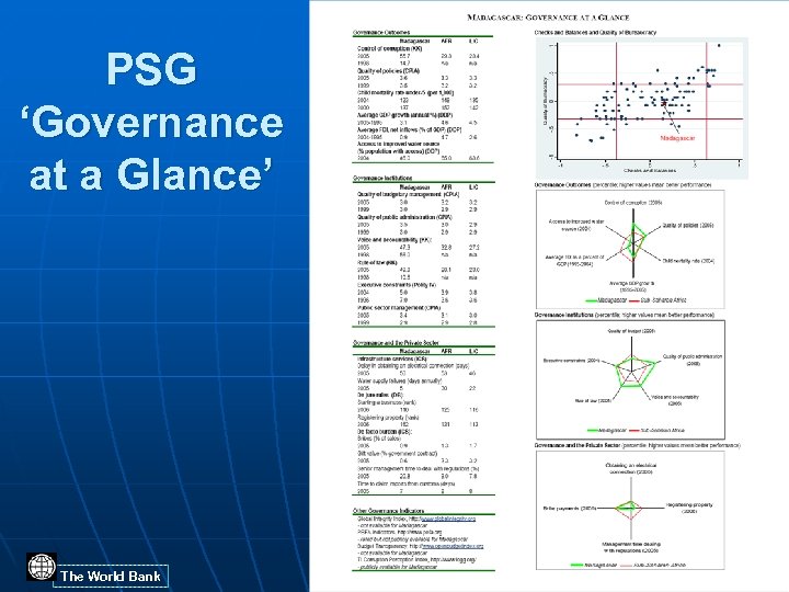 PSG ‘Governance at a Glance’ The World Bank 24 