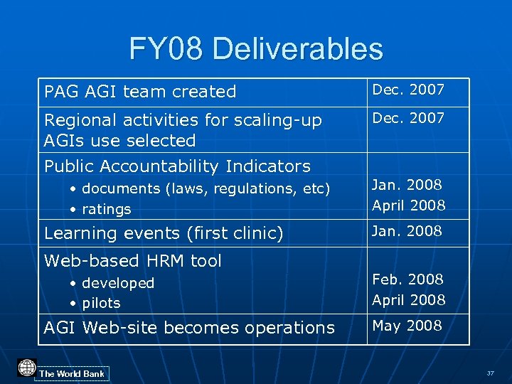 FY 08 Deliverables PAG AGI team created Dec. 2007 Regional activities for scaling-up AGIs