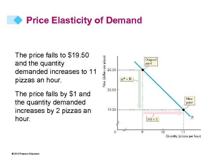 Price Elasticity of Demand The price falls to $19. 50 and the quantity demanded
