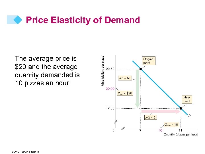 Price Elasticity of Demand The average price is $20 and the average quantity demanded