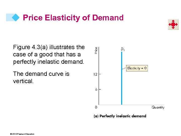 Price Elasticity of Demand Figure 4. 3(a) illustrates the case of a good that