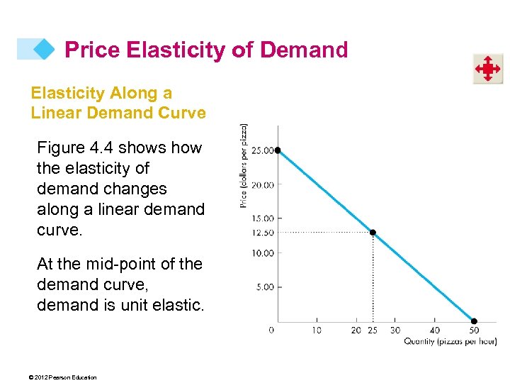 Price Elasticity of Demand Elasticity Along a Linear Demand Curve Figure 4. 4 shows