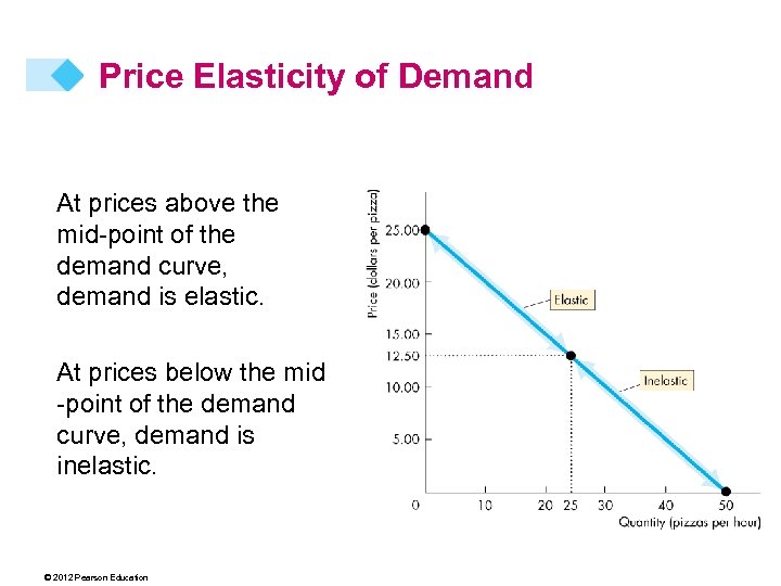 Price Elasticity of Demand At prices above the mid-point of the demand curve, demand